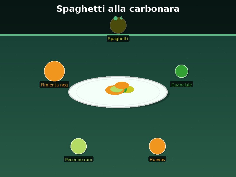 Spaghetti alla carbonara
