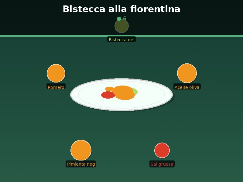 Bistecca alla fiorentina