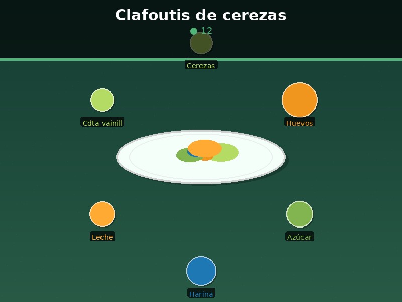 Clafoutis de cerezas