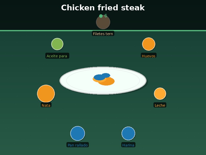 Chicken fried steak