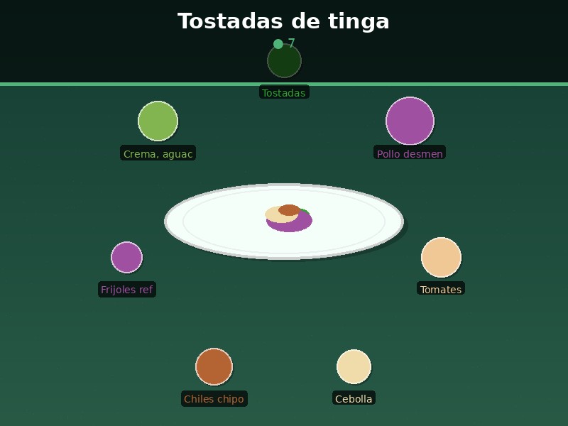 Tostadas de tinga