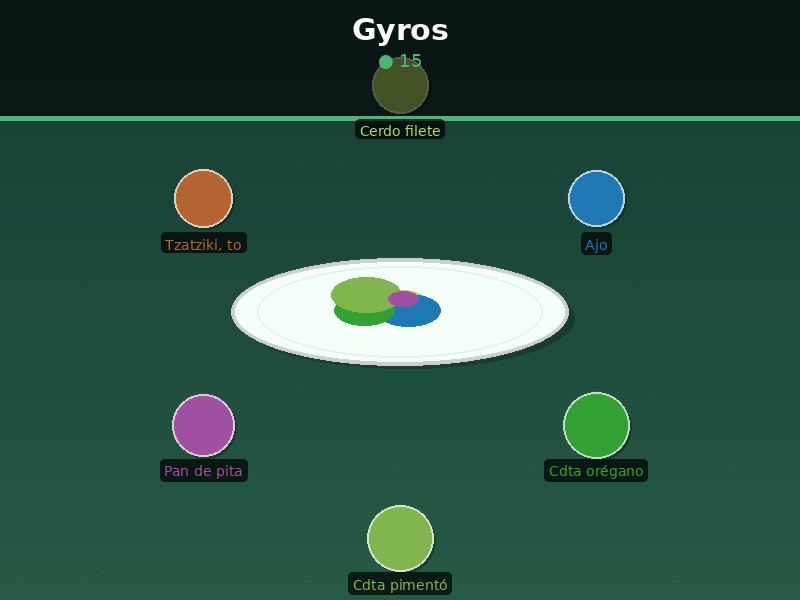 Gyros