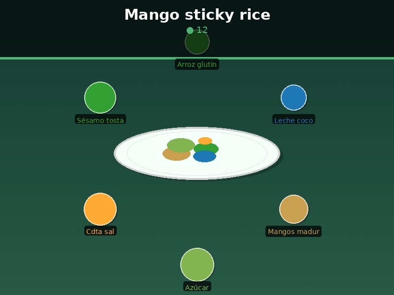 Mango sticky rice