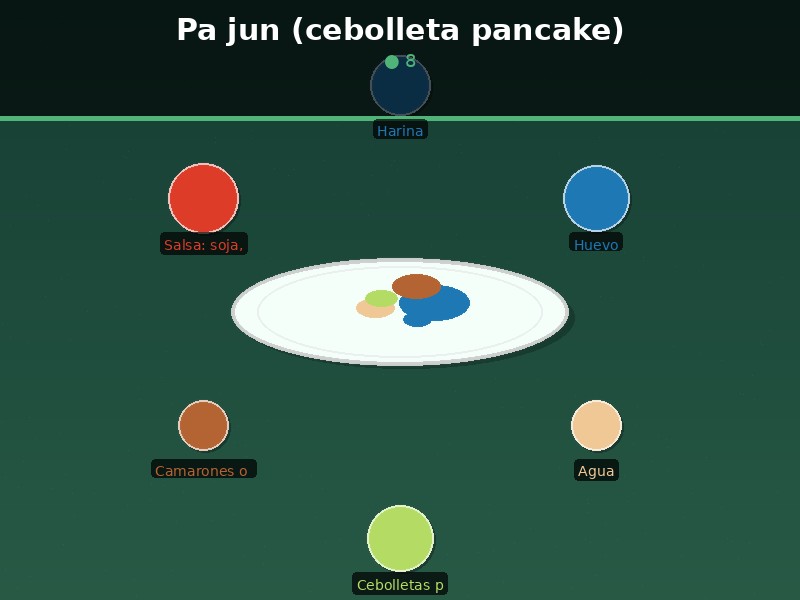 Pa jun (cebolleta pancake)