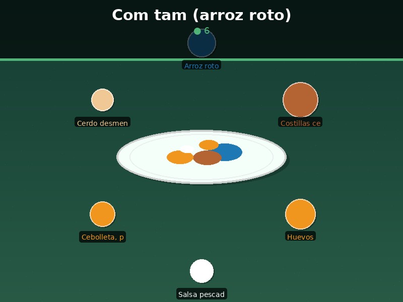 Com tam (arroz roto)