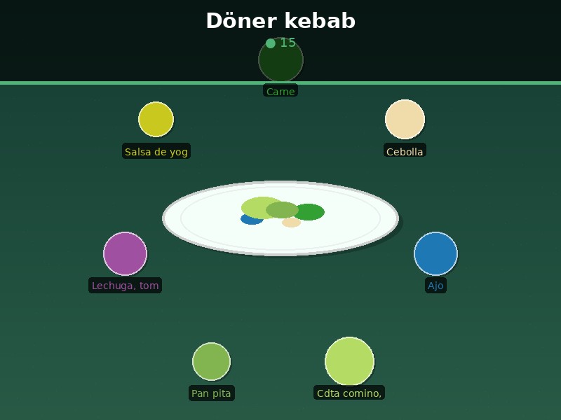 Döner kebab