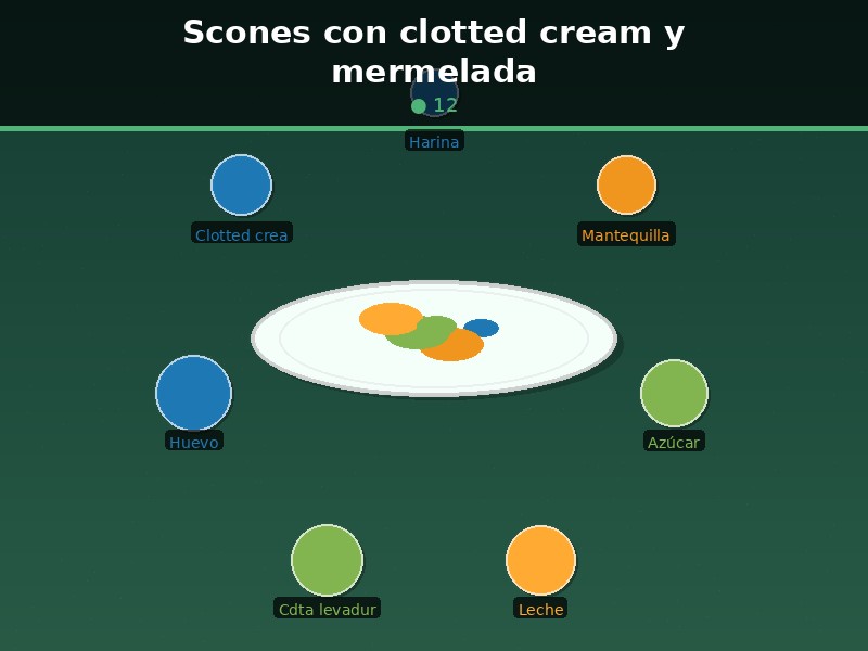 Scones con clotted cream y mermelada