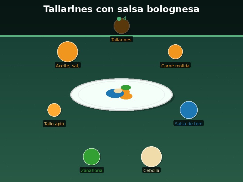 Tallarines con salsa bolognesa