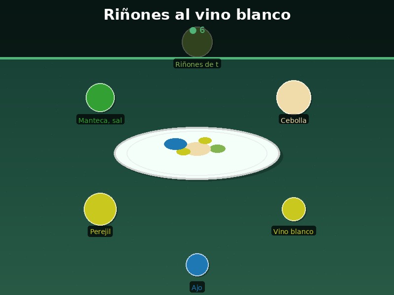 Riñones al vino blanco
