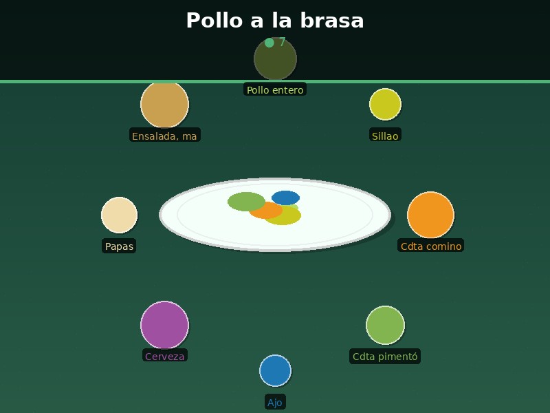 Pollo a la brasa