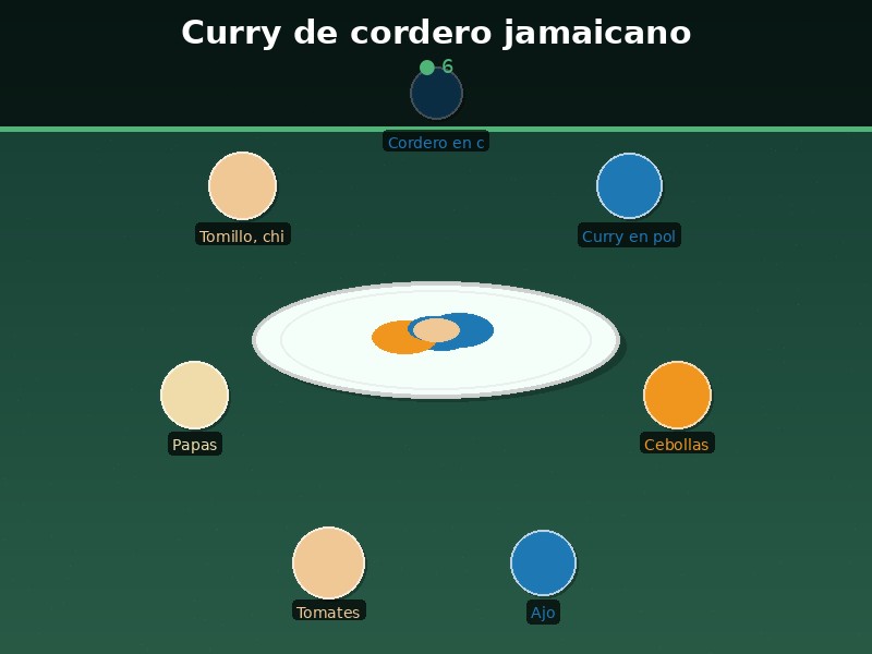 Curry de cordero jamaicano