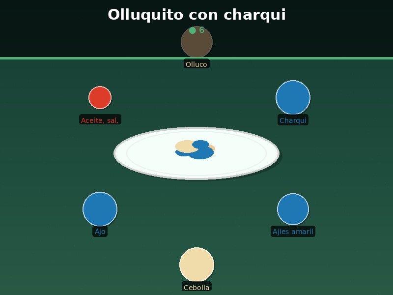 Olluquito con charqui