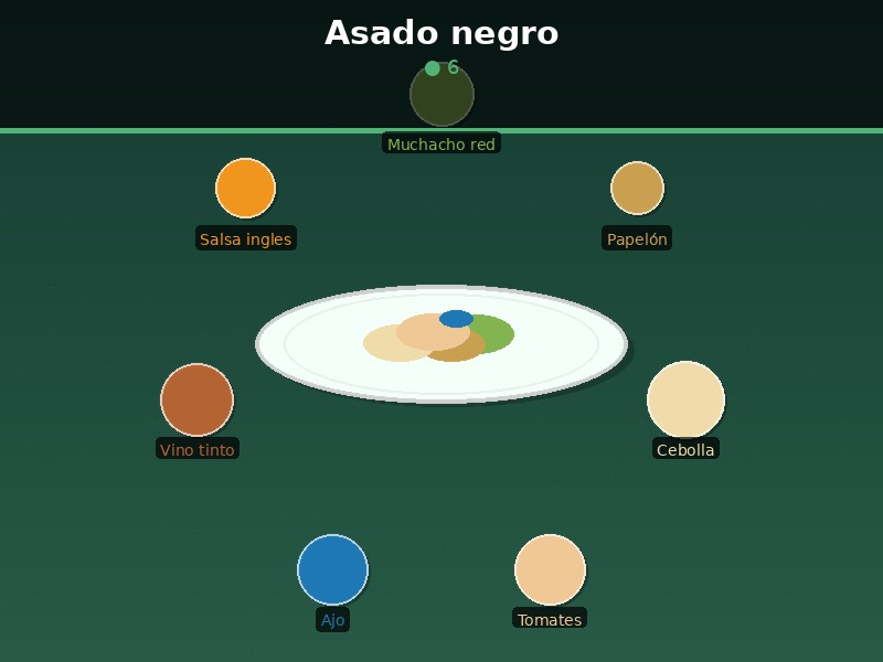 Asado negro