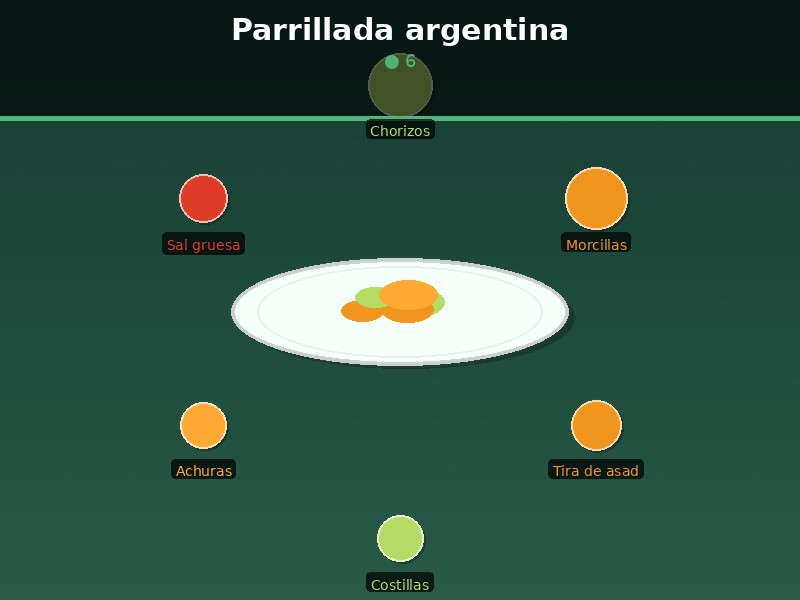 Parrillada argentina