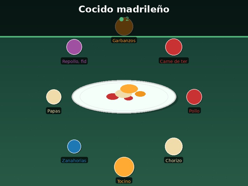 Cocido madrileño