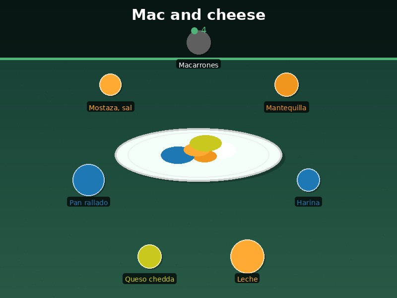 Mac and cheese