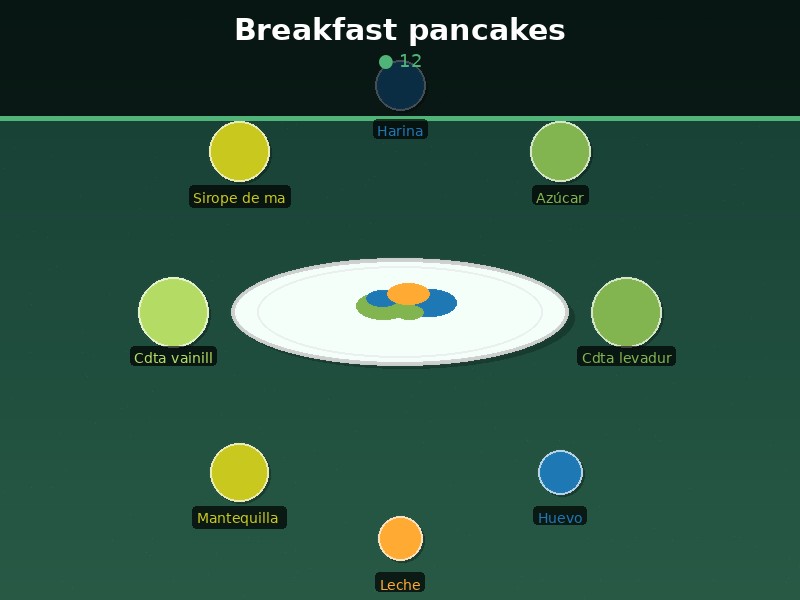 Breakfast pancakes