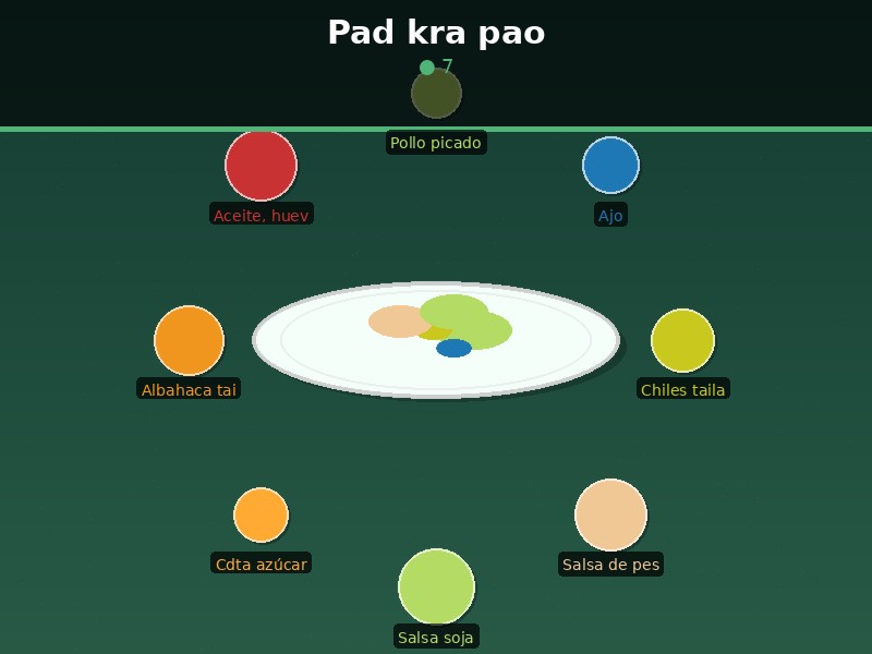 Pad kra pao