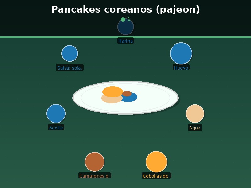 Pancakes coreanos (pajeon)