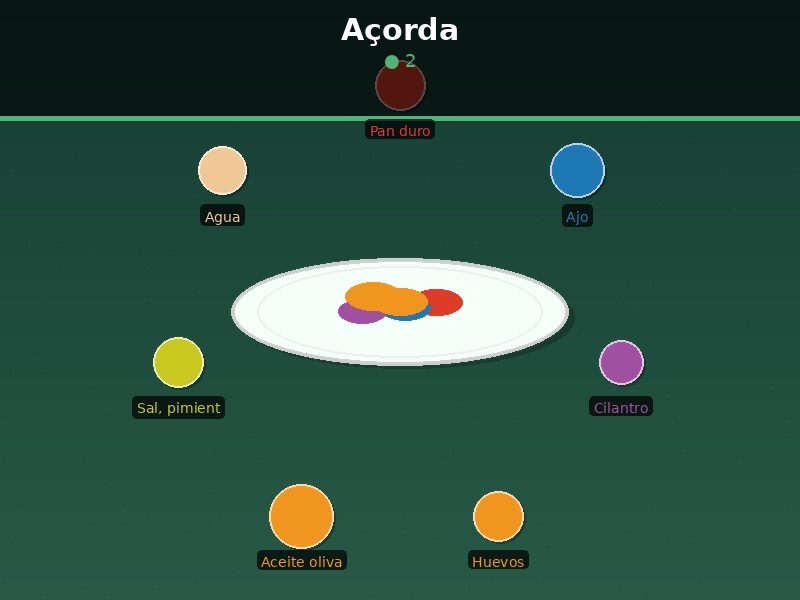 Açorda