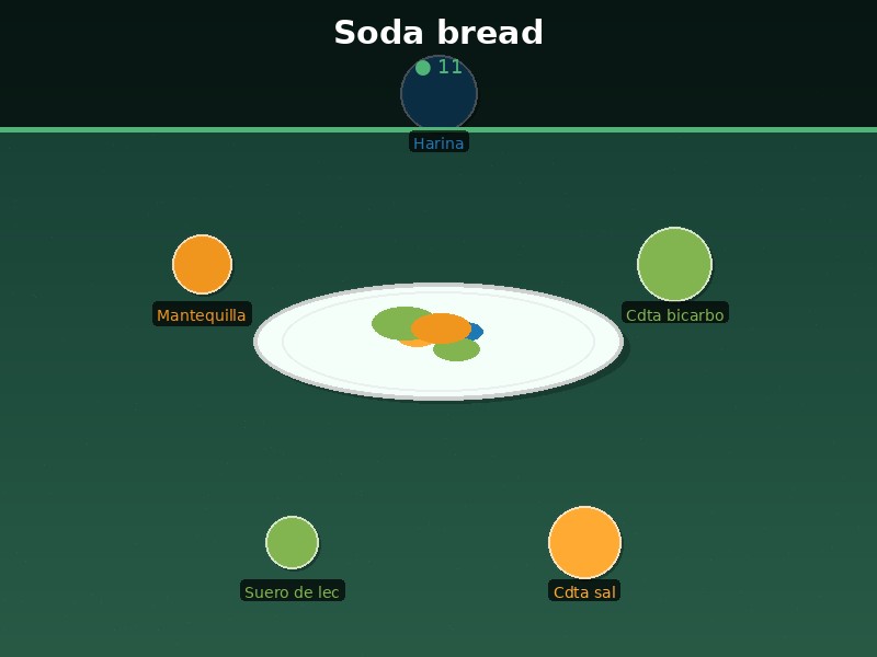 Soda bread