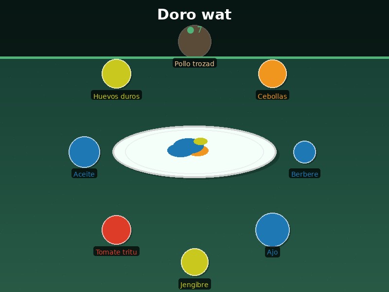 Doro wat