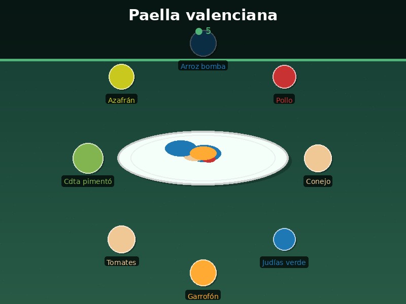 Paella valenciana
