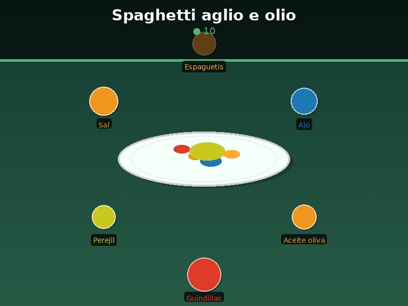 Spaghetti aglio e olio