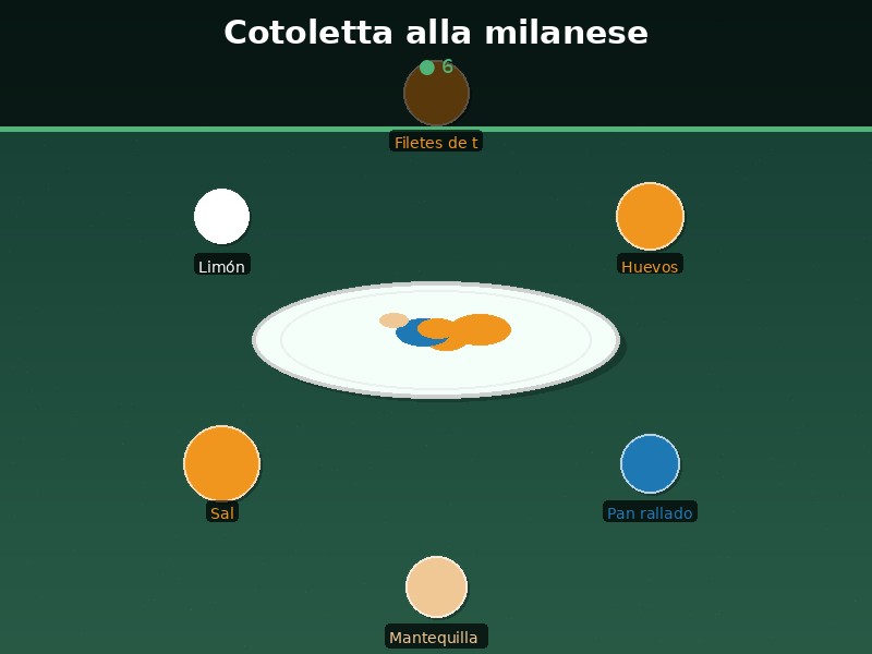 Cotoletta alla milanese